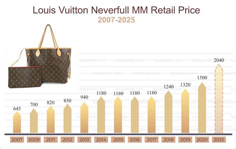 louis vuitton price increase 2024 usa|louis vuitton price list.